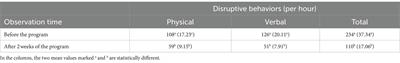 Using differential reinforcement for all to manage disruptive behaviors: three class interventions at kindergarten and primary school